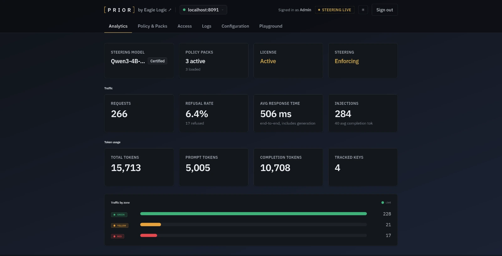 PRIOR console Analytics tab: steering model and license status, request and refusal counts, token usage, and a live traffic-by-zone breakdown across green, yellow and red.